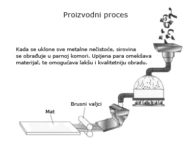 Proizvodni proces medijapana